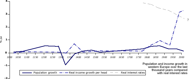 Population and income growth in western Europe over the last thousand years compared with real interest rates