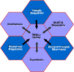 Competitive forces on a water utility